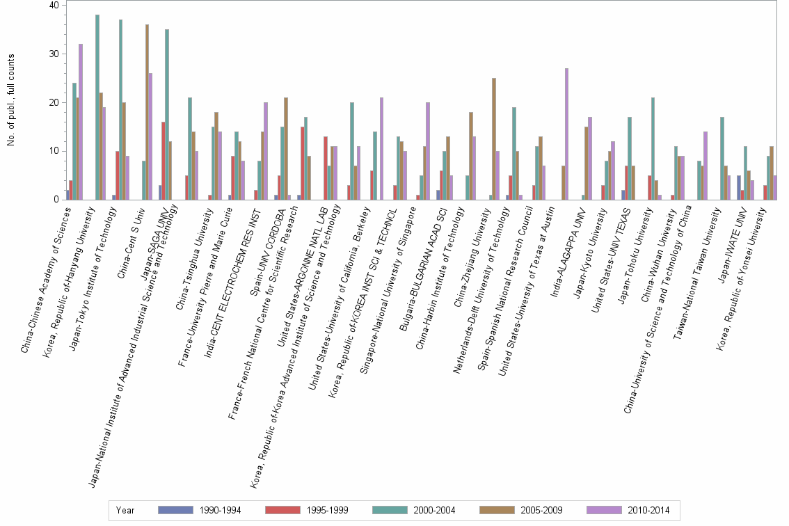 Bar chart of publication_year