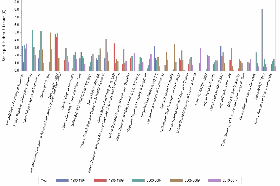 Bar chart of publication_year