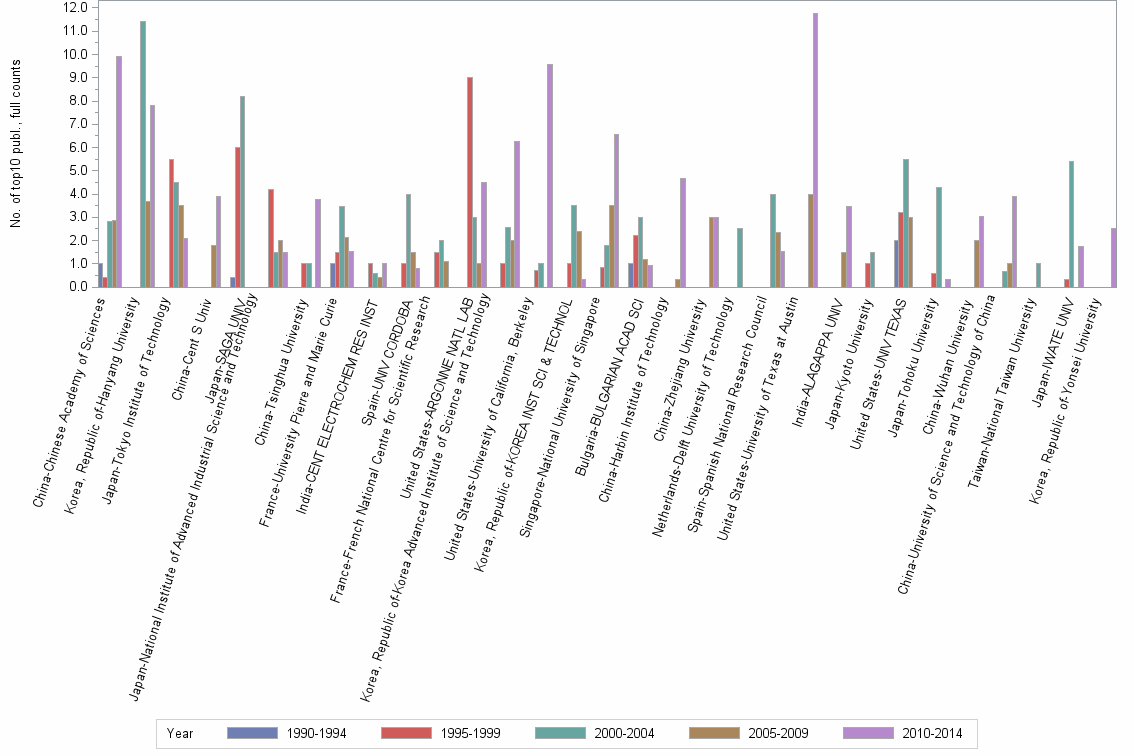 Bar chart of publication_year