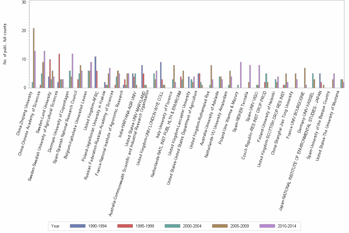 Bar chart of publication_year