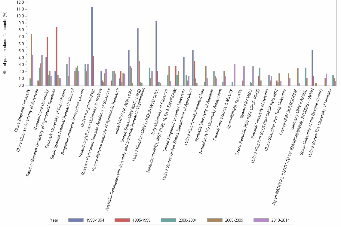 Bar chart of publication_year