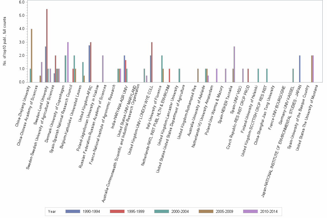 Bar chart of publication_year