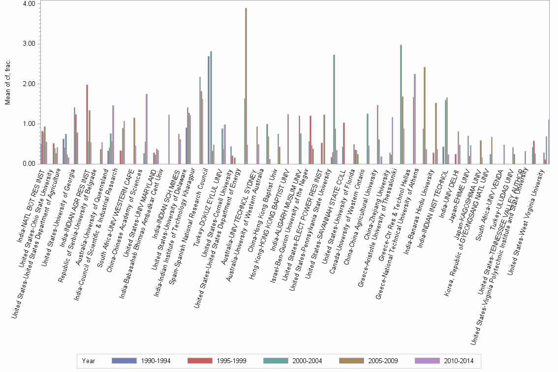 Bar chart of publication_year
