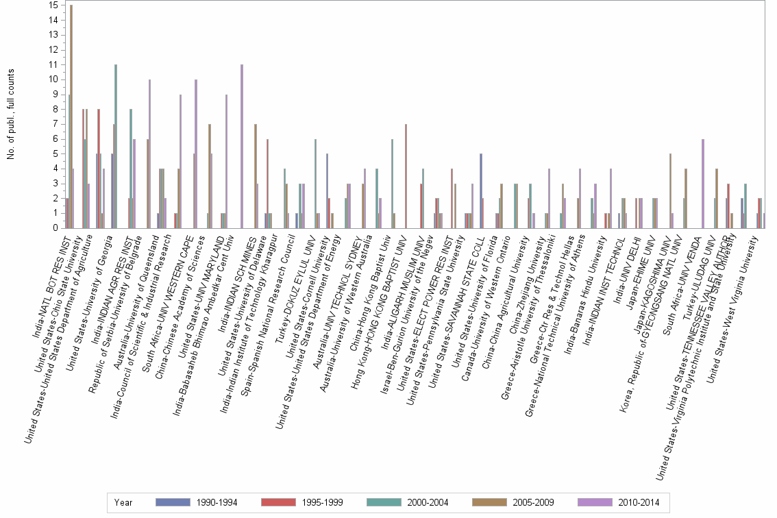 Bar chart of publication_year