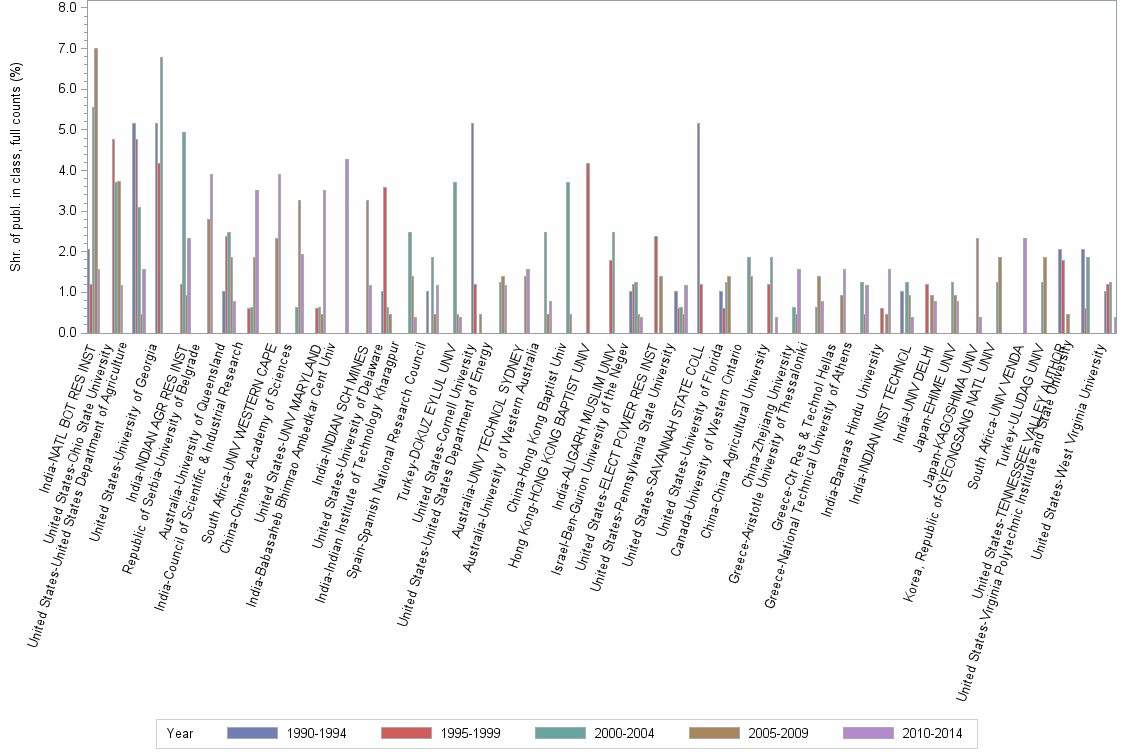 Bar chart of publication_year