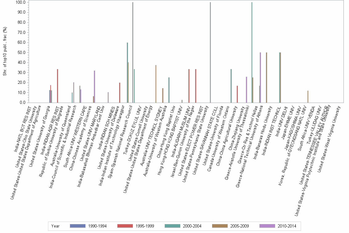 Bar chart of publication_year