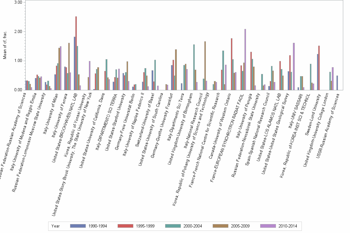 Bar chart of publication_year