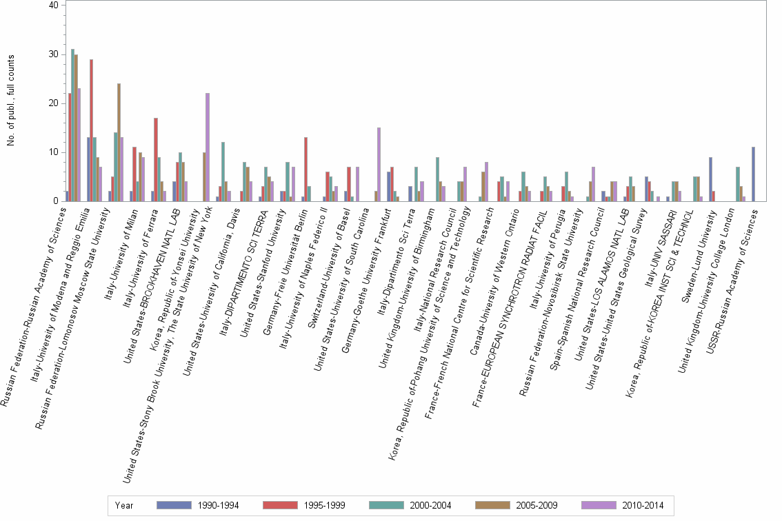 Bar chart of publication_year