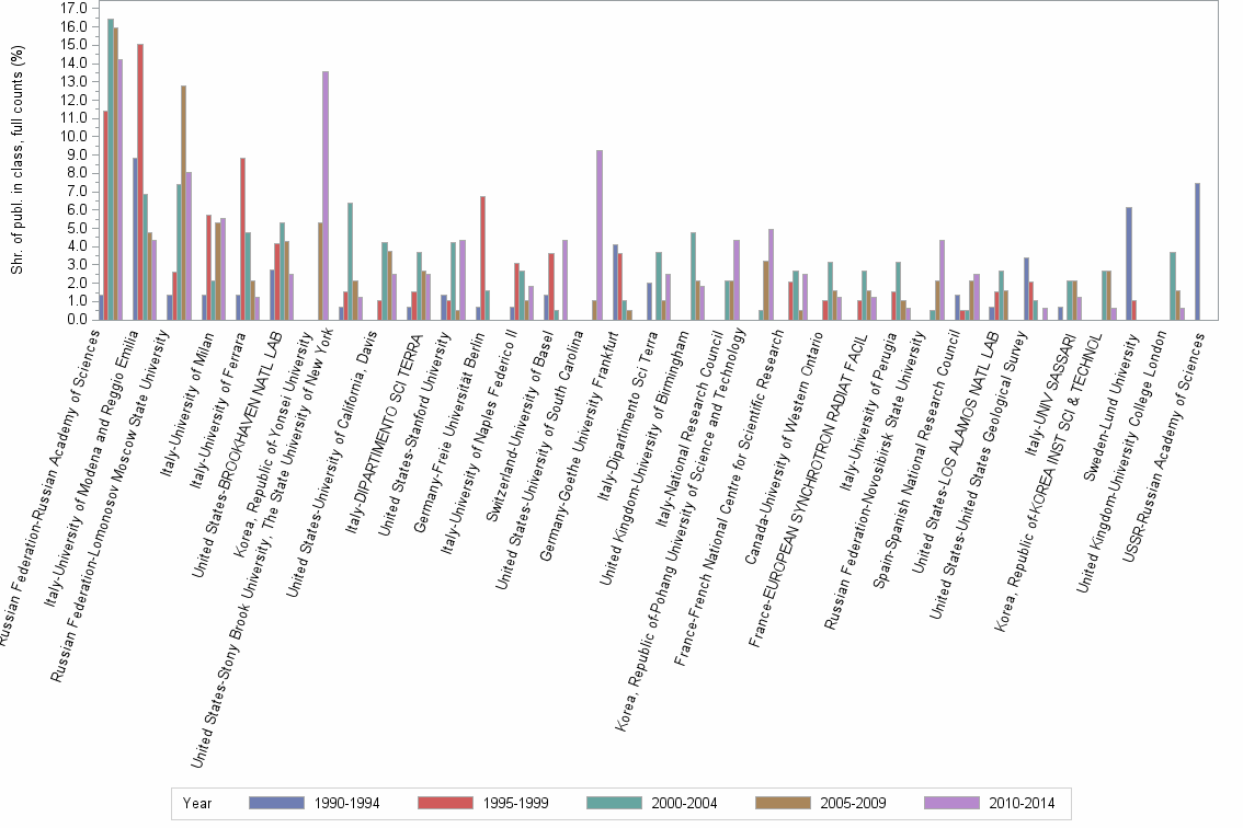 Bar chart of publication_year