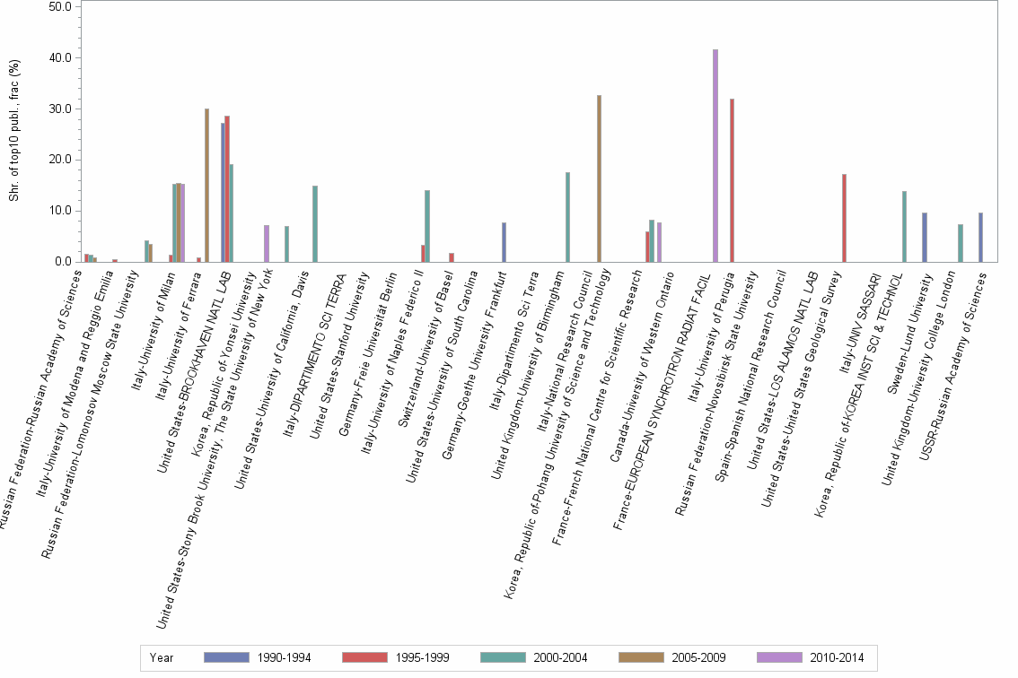Bar chart of publication_year