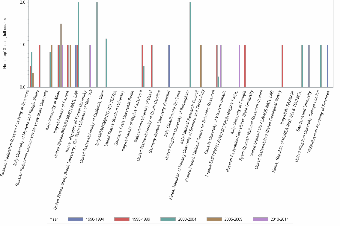 Bar chart of publication_year