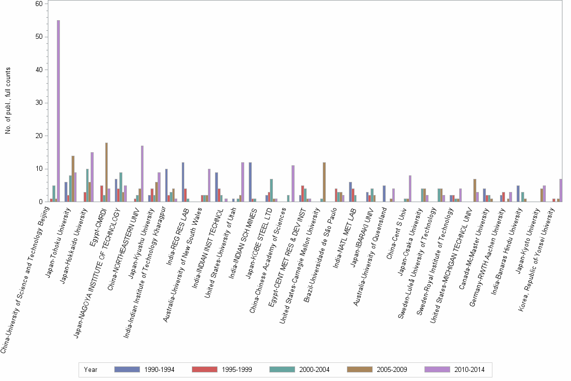 Bar chart of publication_year