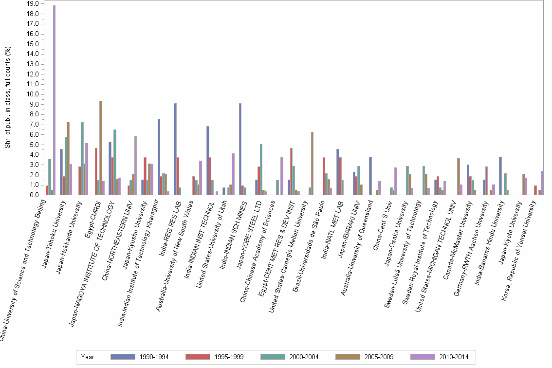 Bar chart of publication_year