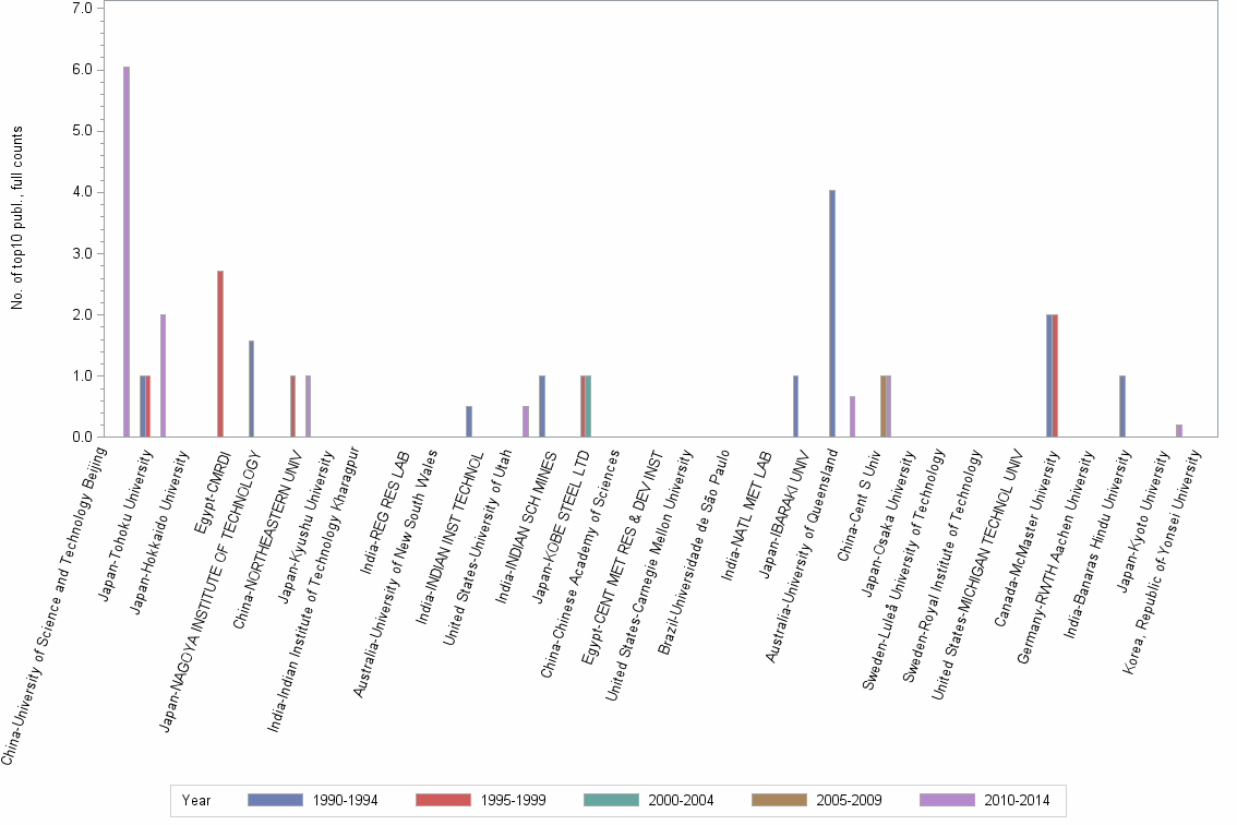 Bar chart of publication_year