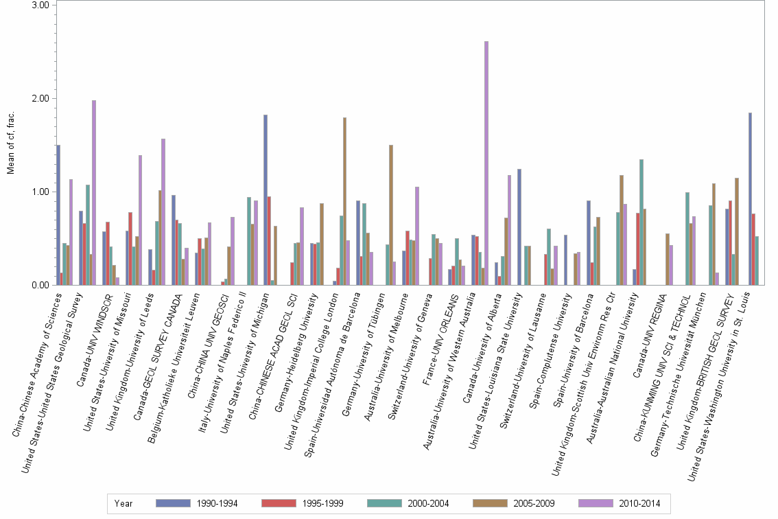 Bar chart of publication_year