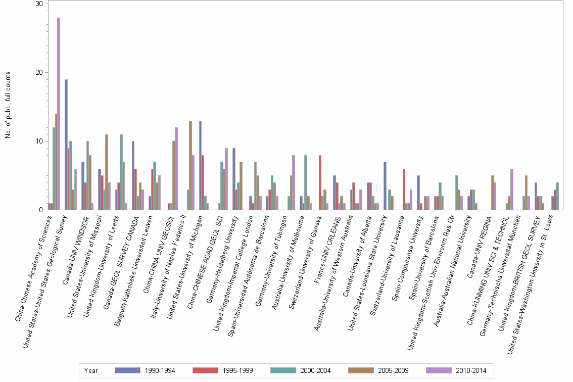 Bar chart of publication_year