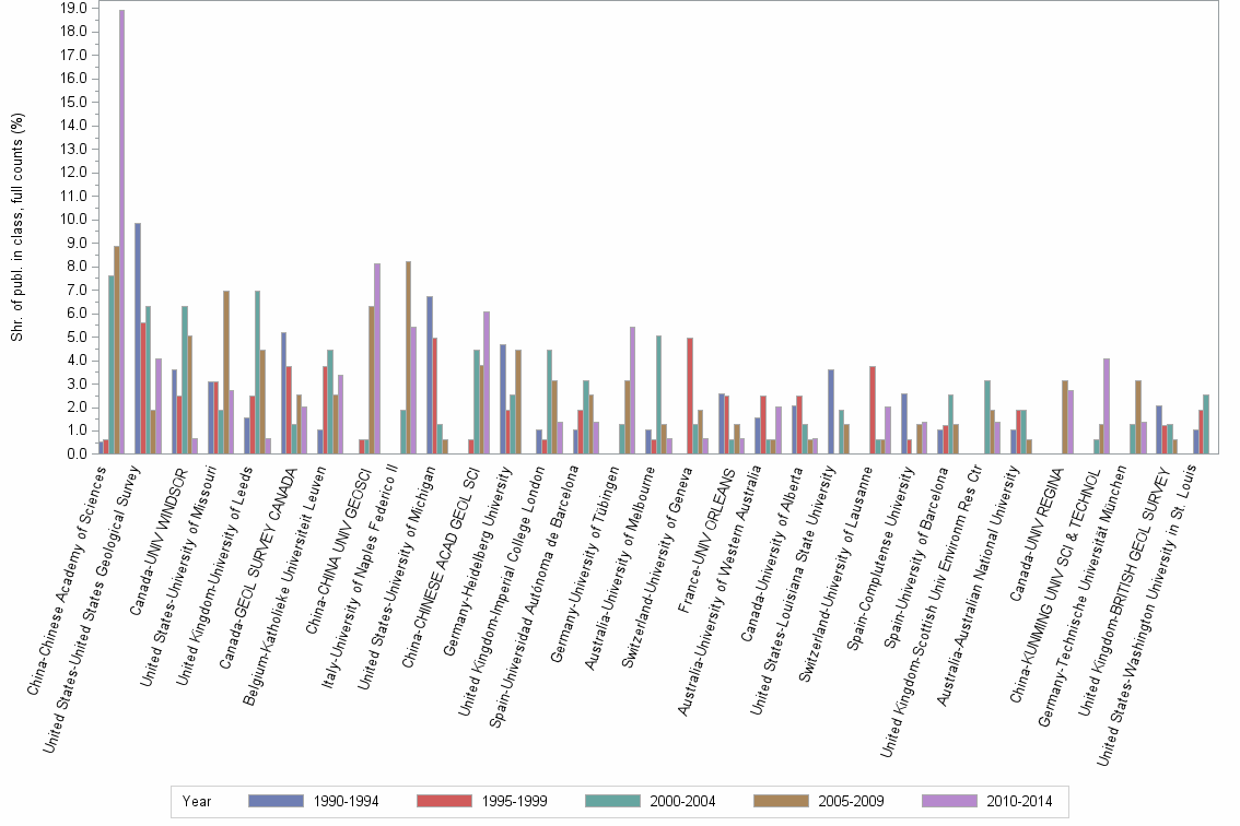 Bar chart of publication_year