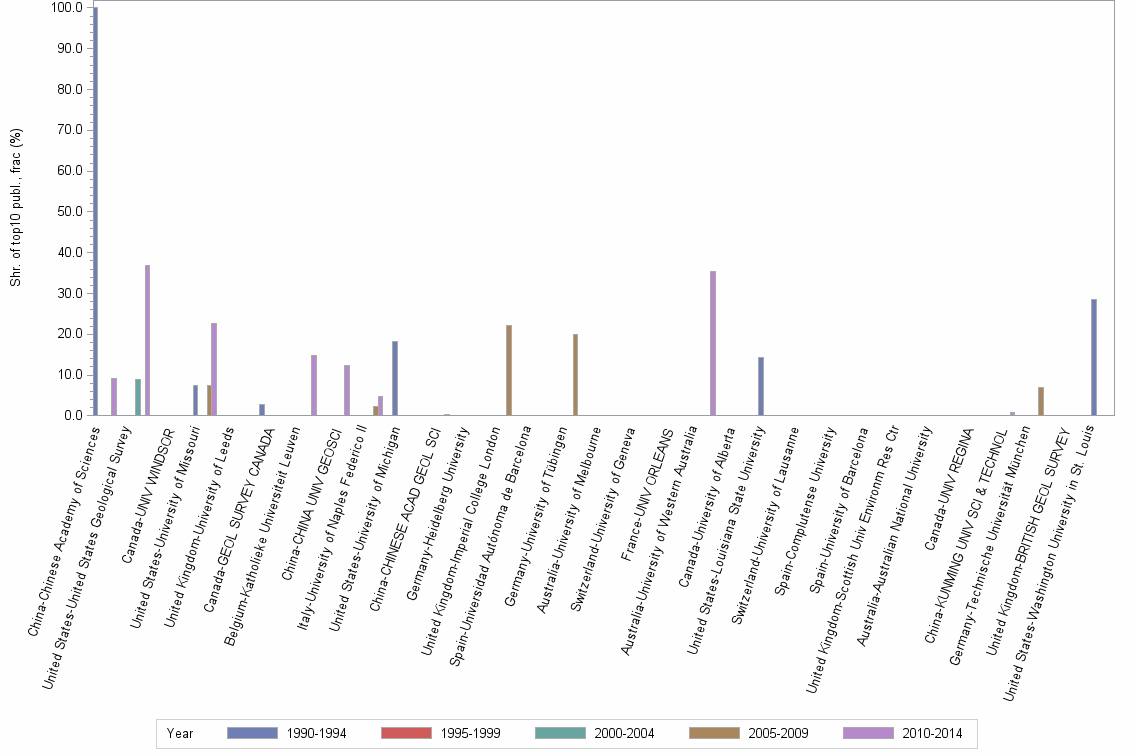 Bar chart of publication_year