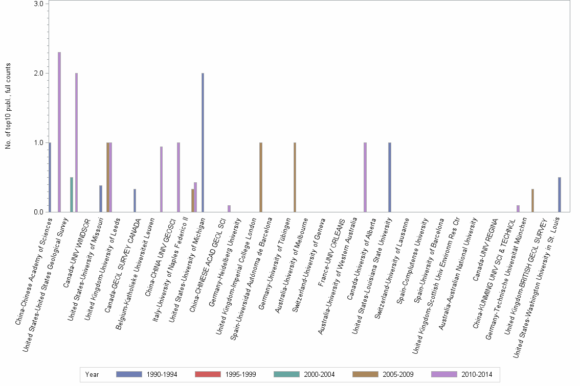 Bar chart of publication_year