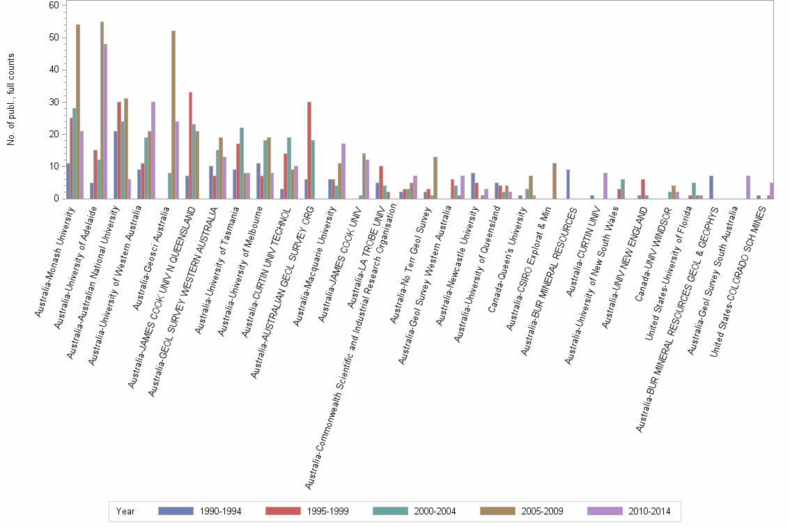 Bar chart of publication_year