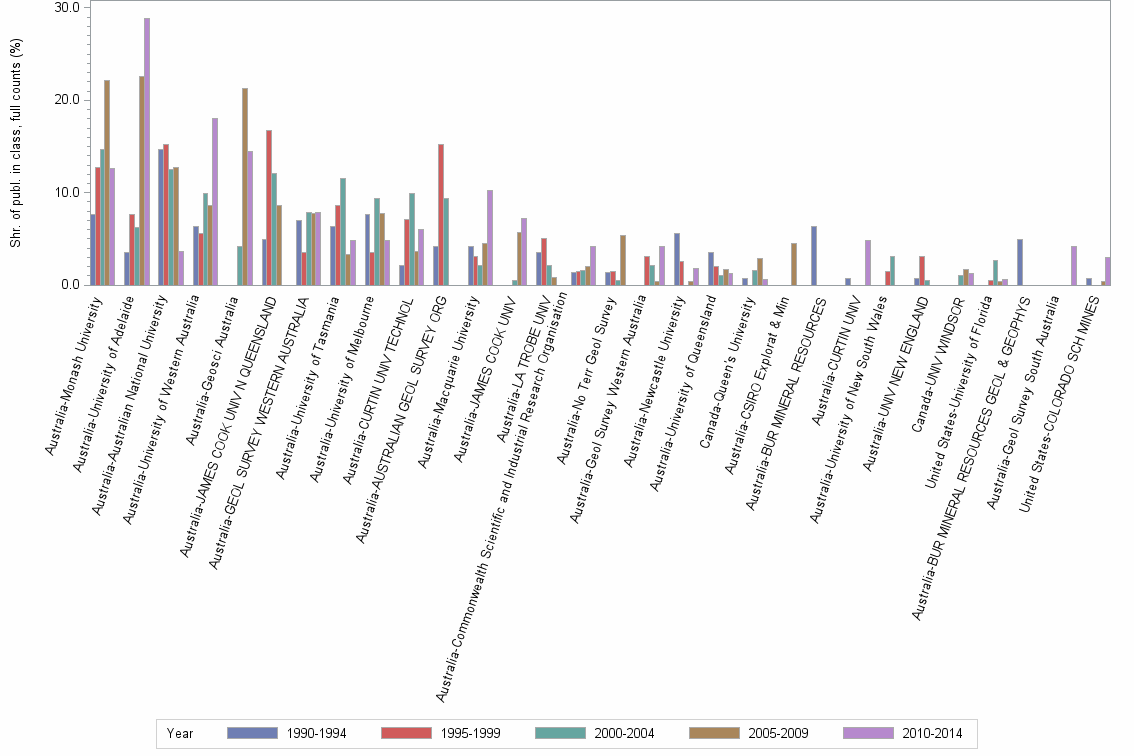 Bar chart of publication_year