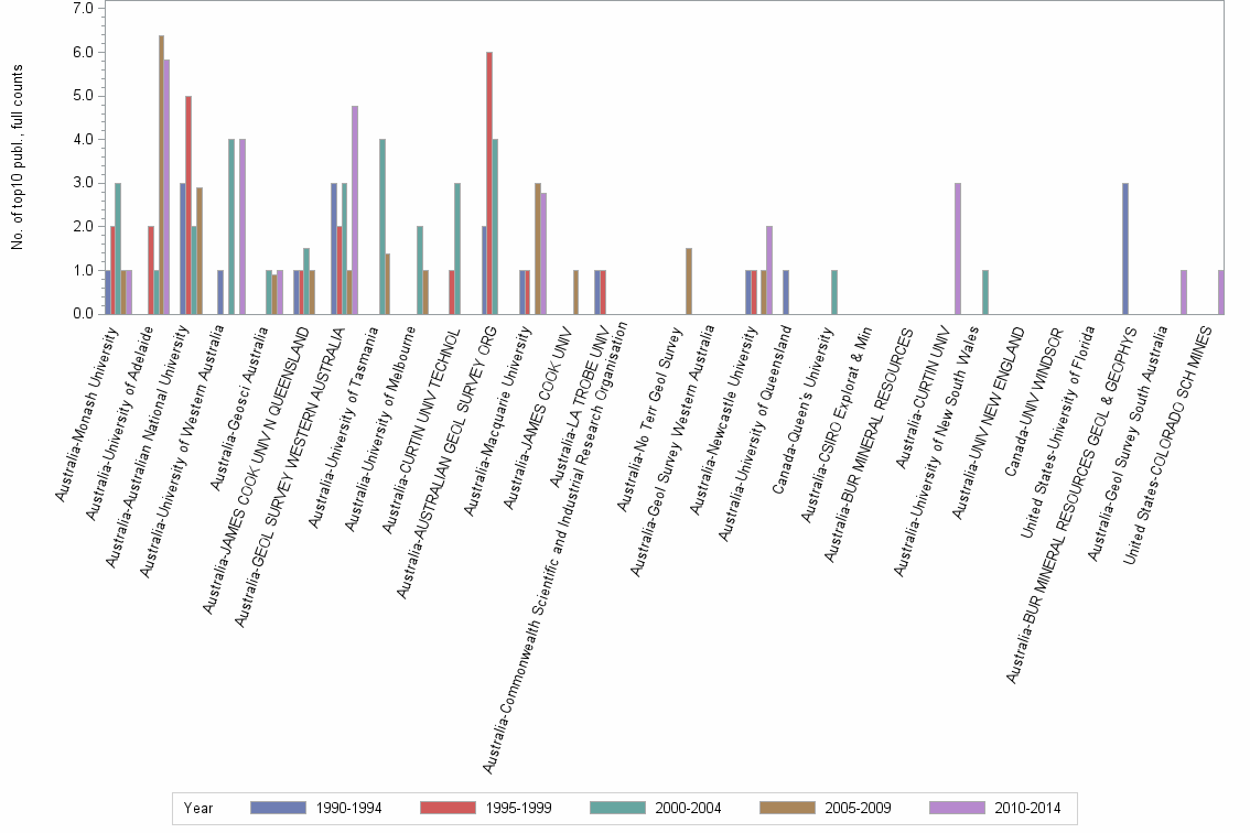 Bar chart of publication_year