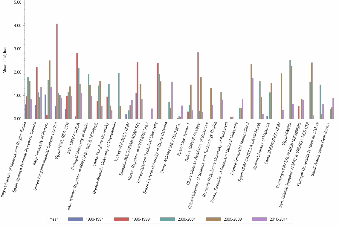 Bar chart of publication_year
