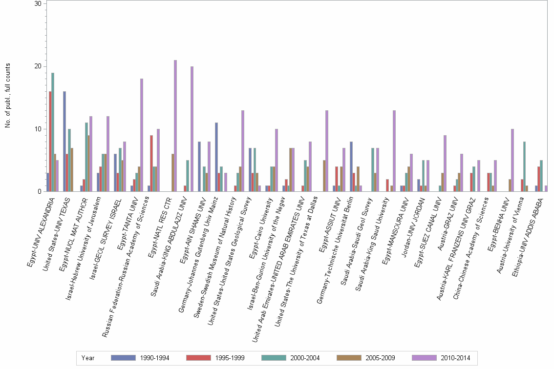 Bar chart of publication_year