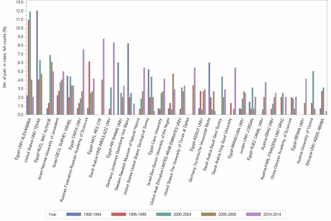 Bar chart of publication_year