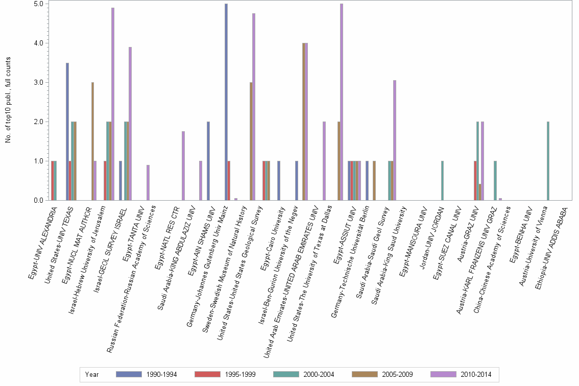 Bar chart of publication_year
