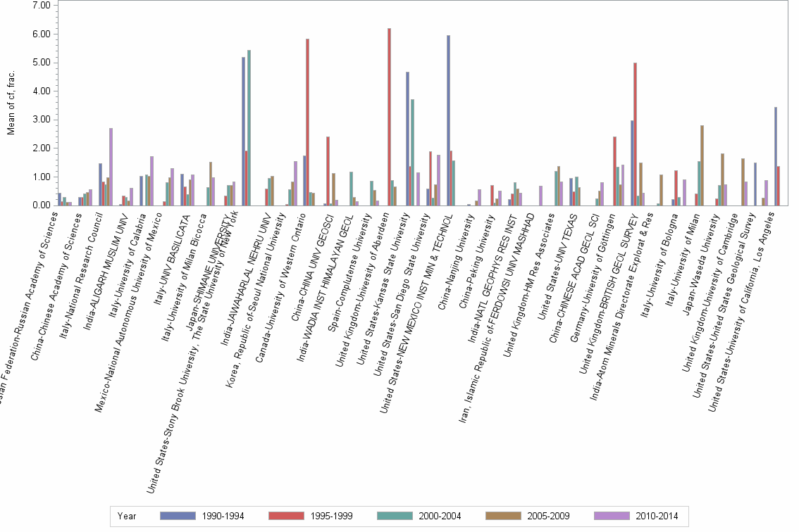 Bar chart of publication_year