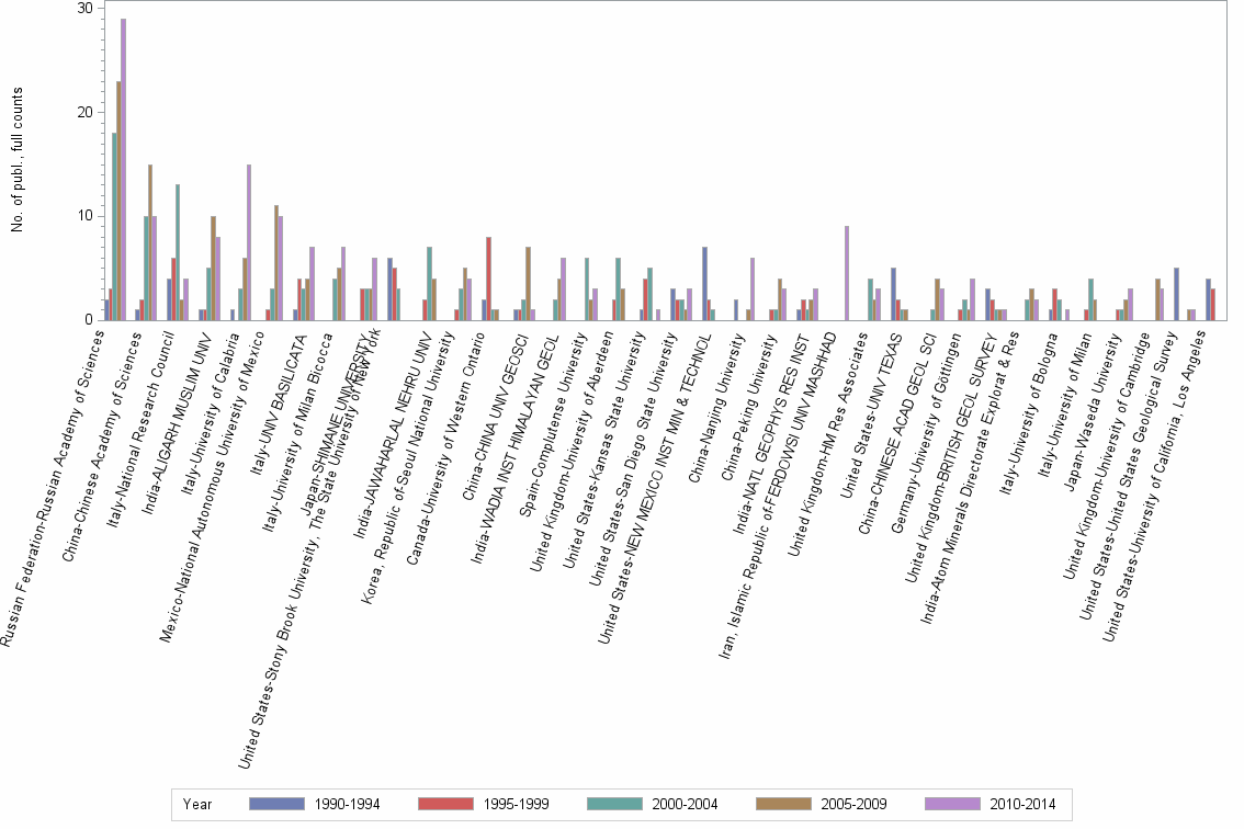 Bar chart of publication_year