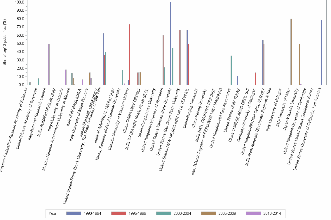 Bar chart of publication_year