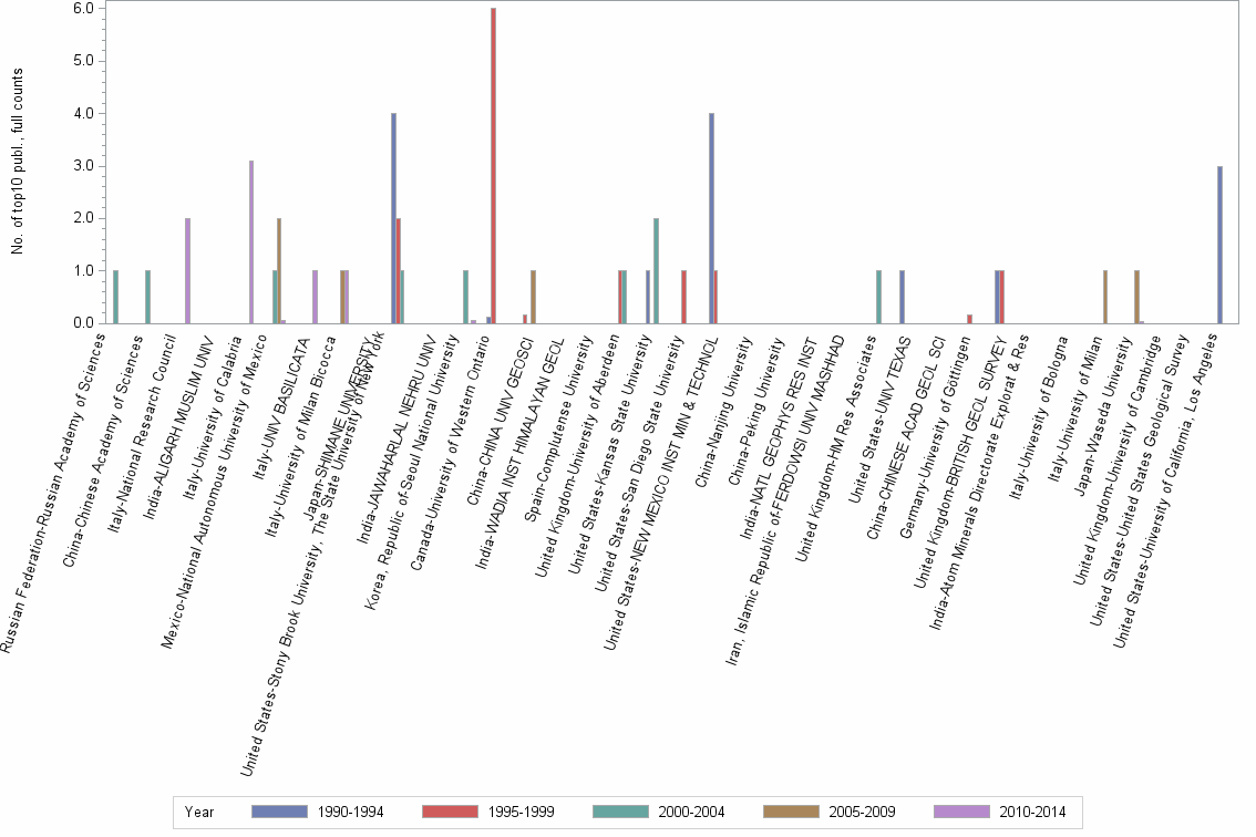 Bar chart of publication_year