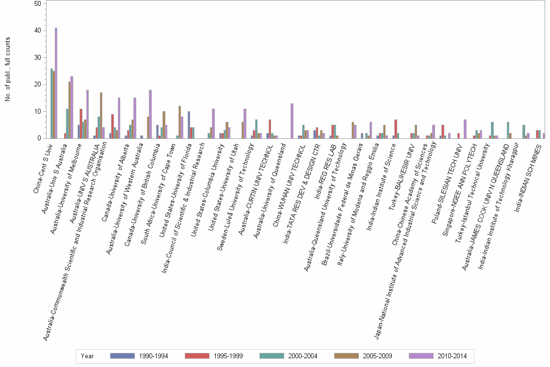 Bar chart of publication_year