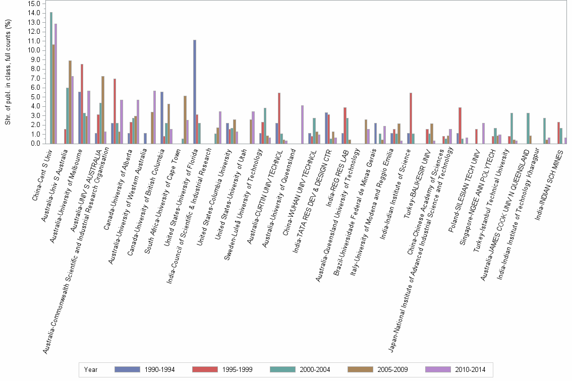 Bar chart of publication_year
