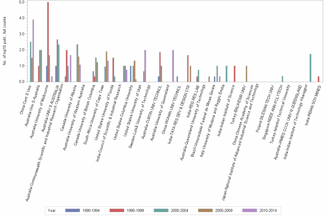 Bar chart of publication_year