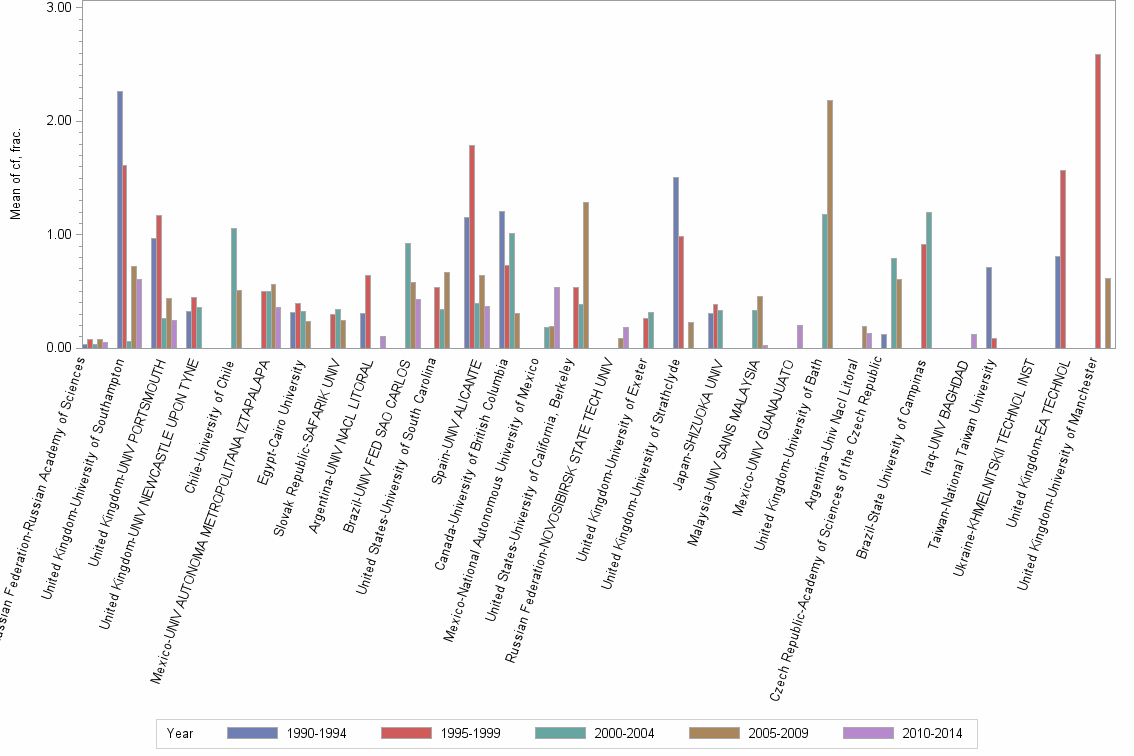 Bar chart of publication_year
