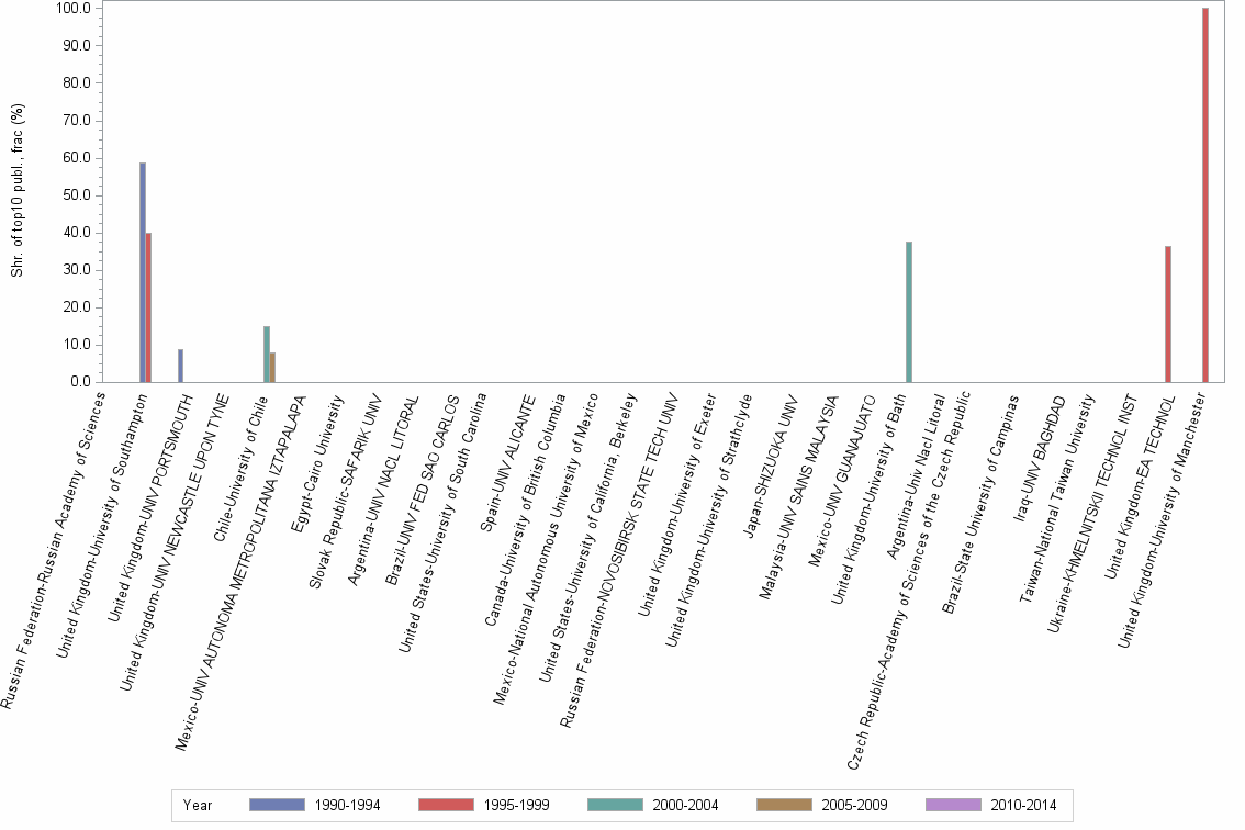 Bar chart of publication_year