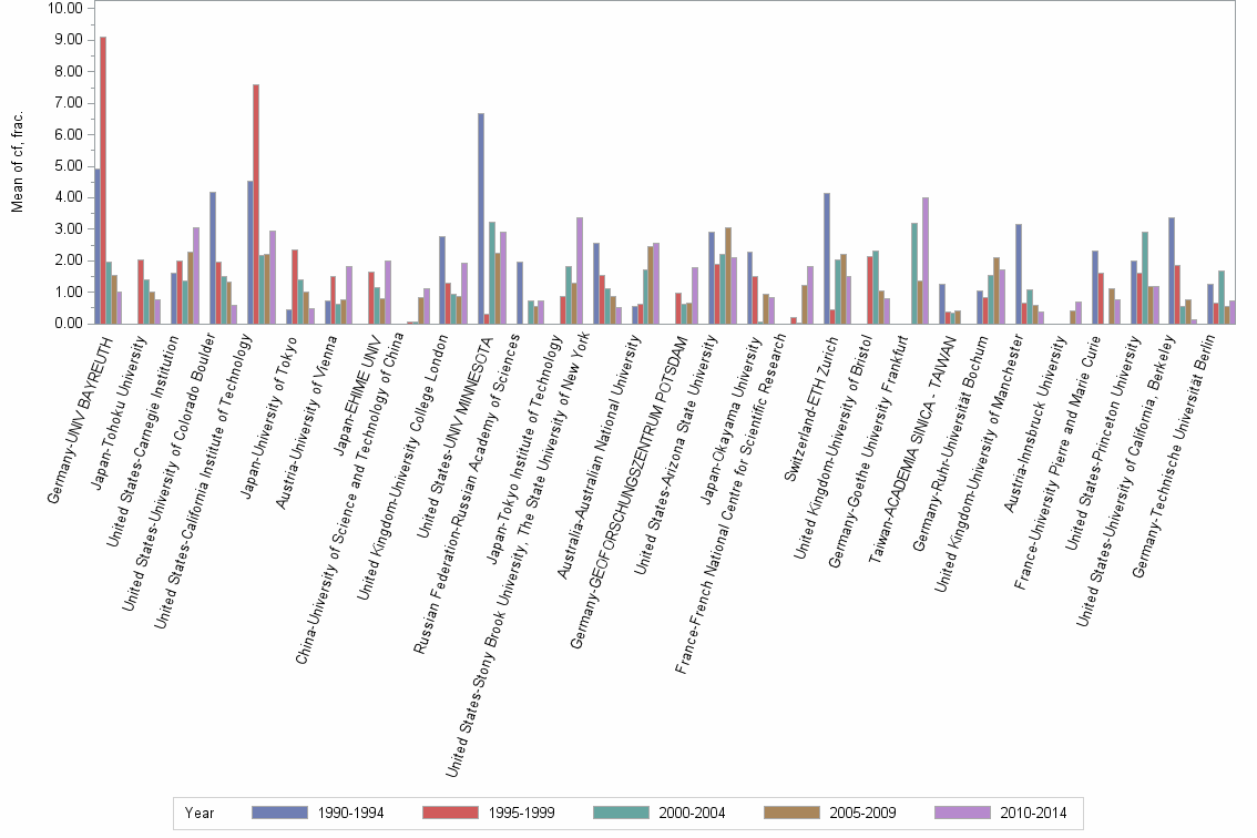 Bar chart of publication_year