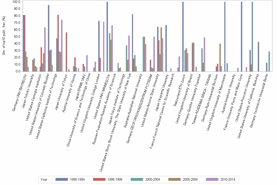 Bar chart of publication_year
