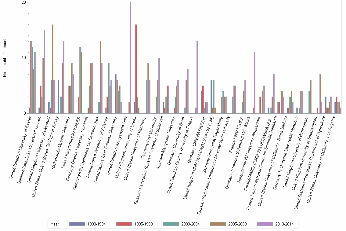 Bar chart of publication_year