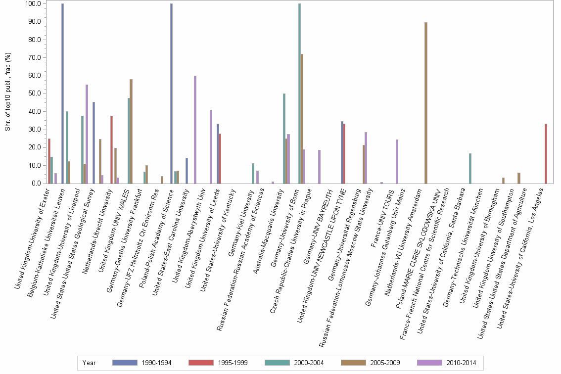 Bar chart of publication_year