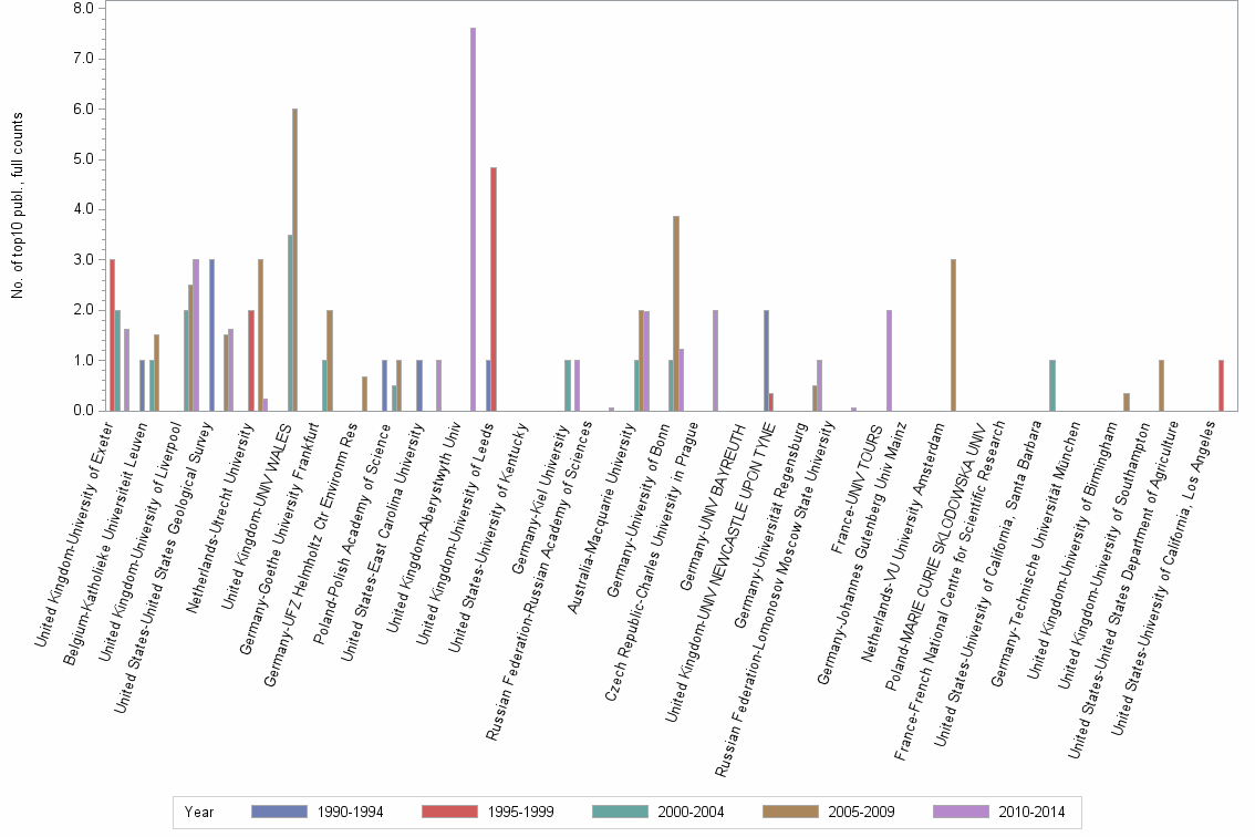 Bar chart of publication_year