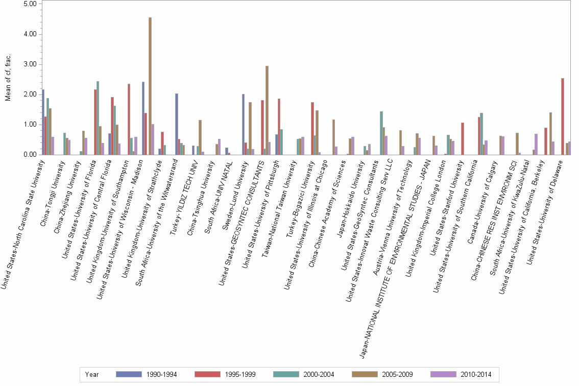 Bar chart of publication_year