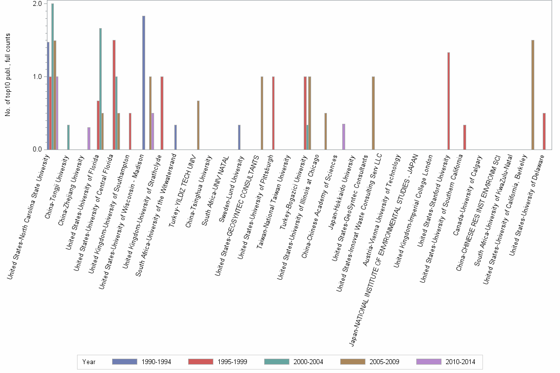 Bar chart of publication_year