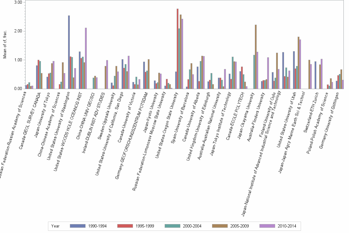 Bar chart of publication_year