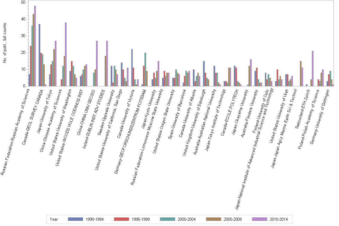 Bar chart of publication_year