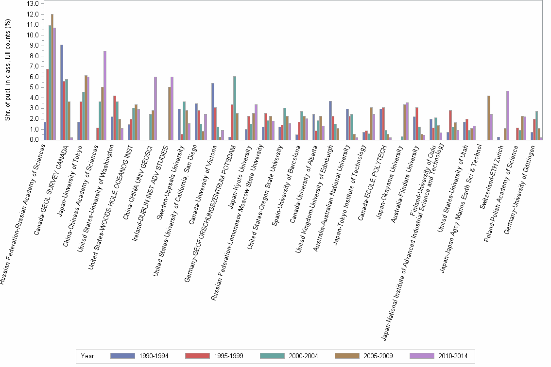 Bar chart of publication_year