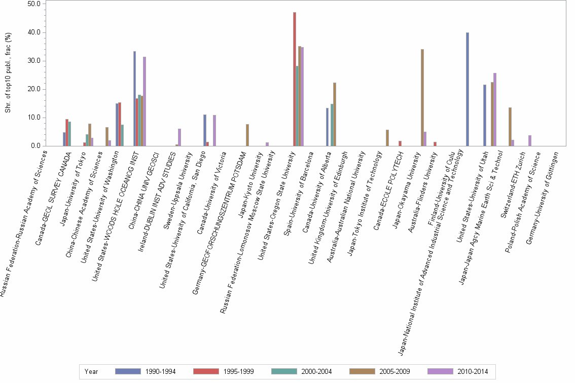 Bar chart of publication_year